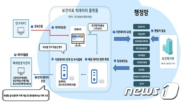 보건의료 빅데이터 플랫폼 업무흐름도/보건복지부 제공