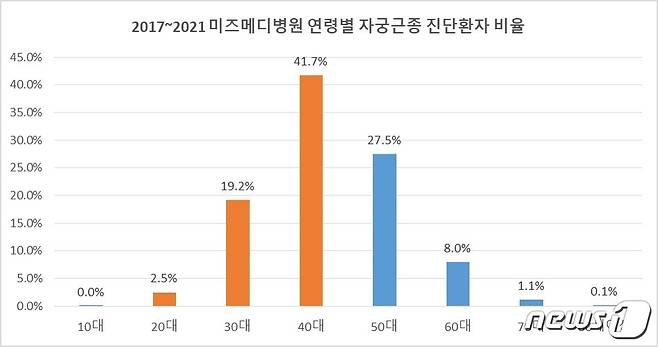 연령별 자궁근종 진단환자 비율/미즈메디병원 제공