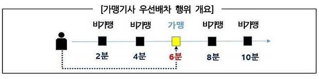 카카오모빌리티가 먼 거리에 있는 가맹택시에 우선 배차를 해주는 원리 모형도. 공정위 제공