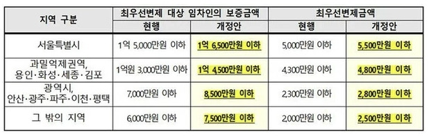 최우선변제 대상 임차인의 보증금액 개정 내용 [자료 = 국토부]