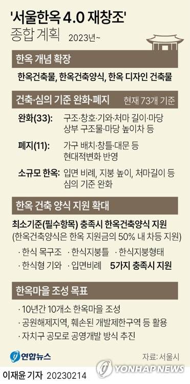 [그래픽] '서울한옥 4.0 재창조' 종합 계획 (서울=연합뉴스) 이재윤 기자 = 14일 서울시는 서울 곳곳에 10년간 한옥마을 10곳을 조성하고 한옥 심의 기준을 대폭 완화하는 내용의 '서울한옥 4.0 재창조' 종합계획을 발표했다.
    yoon2@yna.co.kr
    트위터 @yonhap_graphics  페이스북 tuney.kr/LeYN1