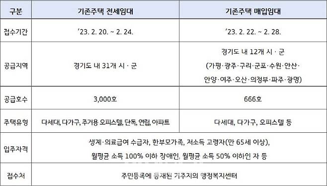 GH 전세ㆍ매입 임대 공급계획.(자료=GH)