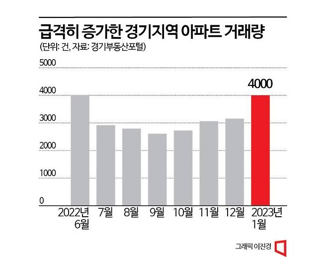 “적정가격 찾았나”…경기 아파트 거래량 1000건 급증