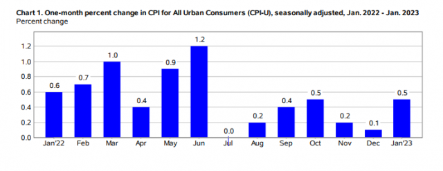 월간 CPI 변화치