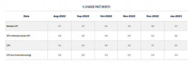 클리블랜드 연은의 중앙값 CPI 자료 추이. 클리블랜드 연은