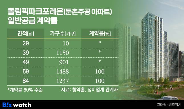 올림픽파크포레온 일반공급 계약률 /그래픽=비즈워치