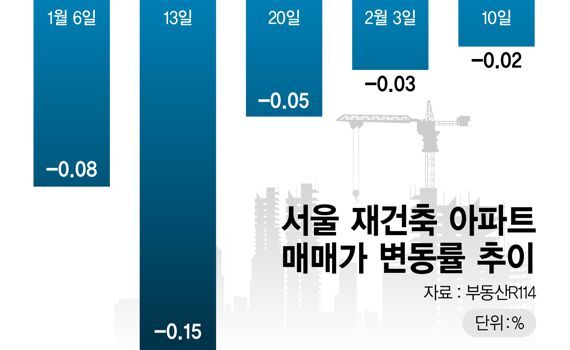서울 재건축 아파트 매매가 변동률 추이 /그래픽=정기현 기자