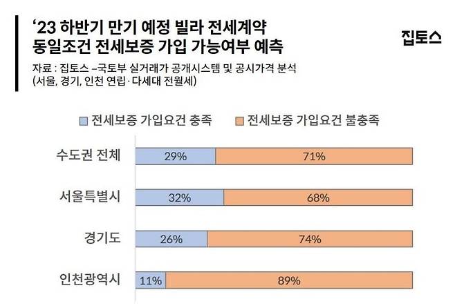 올해 하반기 만기 예정 빌라 전세계약 보증가입 가능여부 [집토스 제공. 재판매 및 DB금지]