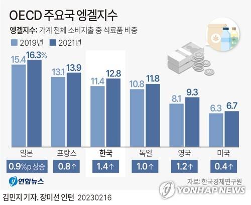[그래픽] OECD 주요국 엥겔지수 (서울=연합뉴스) 김민지 기자 = minfo@yna.co.kr
    트위터 @yonhap_graphics  페이스북 tuney.kr/LeYN1