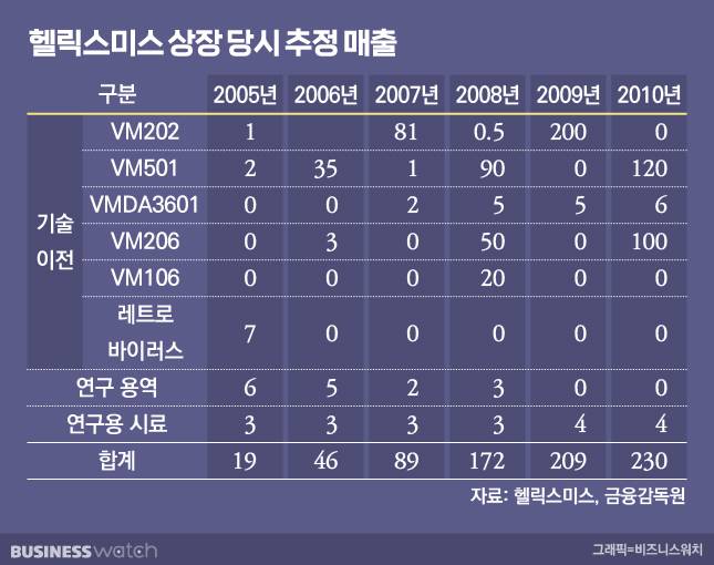 헬릭스미스 상장 당시 추정 매출. /그래픽=비즈워치