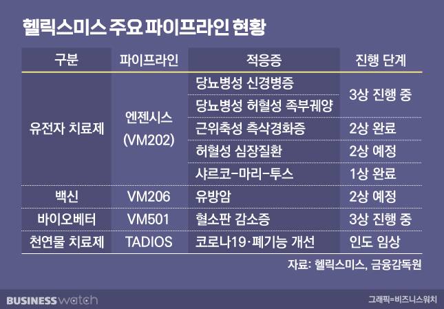 헬릭스미스 주요 파이프라인 현황. /그래픽=비즈워치