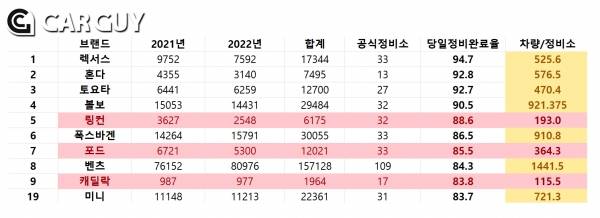 수입차 서비스센터당 차량 대수