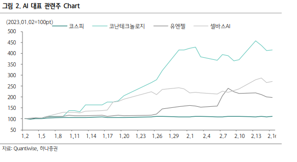 AI 대표 관련주 차트. 사진=하나증권 제공