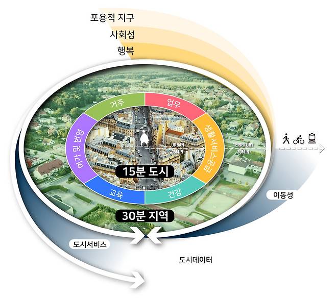 ‘15분 도시’의 개념도. 자료제공 Chaire ETI