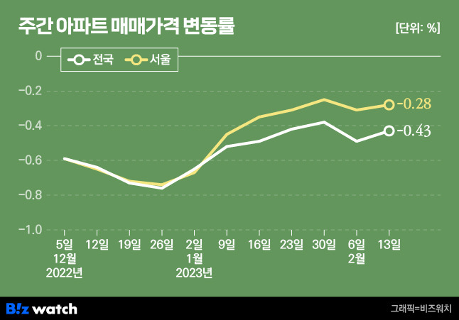 주간 아파트 매매가격 변동률. /그래픽=비즈니스워치.