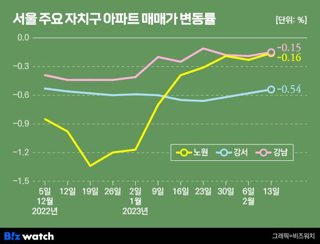 서울 주요 자치구 아파트 매매가 변동률. /그래픽=비즈니스워치.