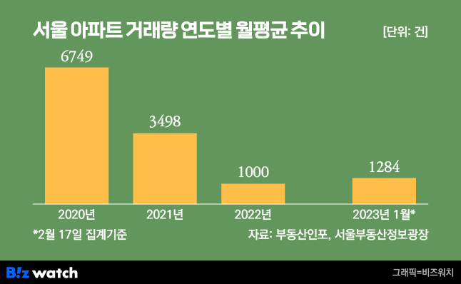 서울 아파트 거래량 연도별 월평균 추이. /그래픽=비즈니스워치.
