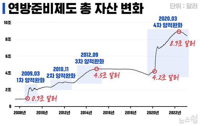 출처 : https://www.federalreserve.gov/monetarypolicy/bst_recenttrends.htm