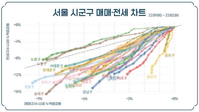 서울 시군구 매매·전세 차트 / 출처 : 김기원 리치고 대표