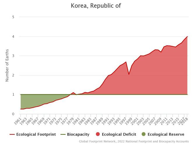 지구 3.99개 필요한 한국인의 소비 패턴 [Global Footprint Network 제공, 재판매 및 DB 금지]
