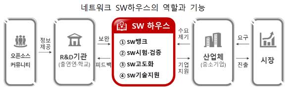 과학기술정보통신부가 20일 발표한 네트워크 SW하우스의 역할과 기능 표. [사진=과학기술정보통신부]