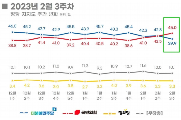 20일 발표된 리얼미터 여론조사 결과. 정당 지지도 조사에서 국민의힘이 45.0%, 더불어민주당이 39.9%를 기록했다. 국민의힘은 약 8개월 만에 오차범위 밖에서 민주당을 따돌렸다. 리얼미터 제공