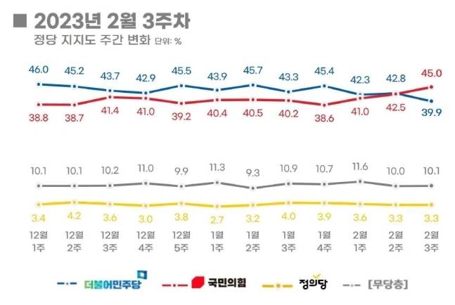 정당별 지지도 주간 변화. / 사진=리얼미터 제공