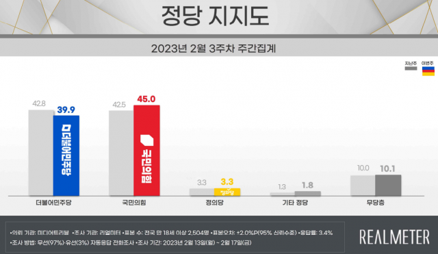 /자료제공=리얼미터