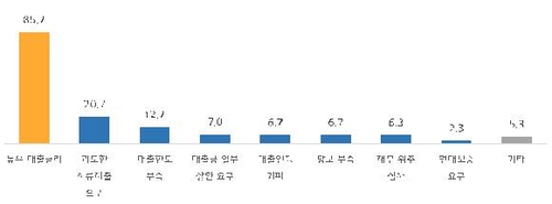 금융기관 대출 시 겪은 애로사항(복수응답) [중소기업중앙회 제공. 재판매 및 DB 금지]