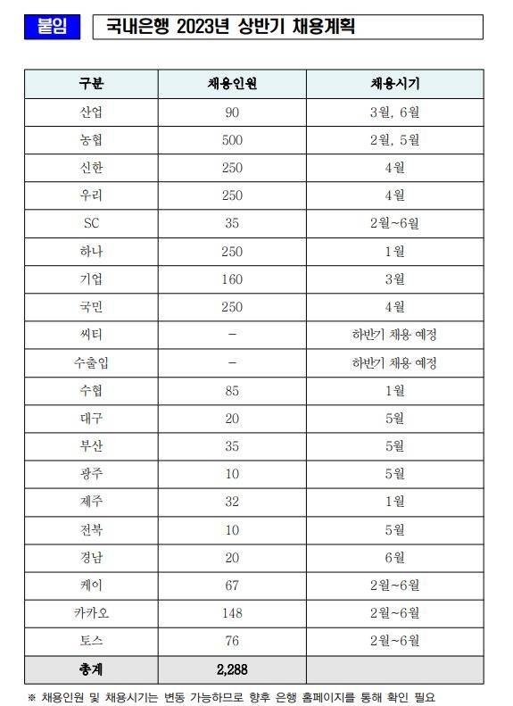 국내은행 2023년 상반기 채용계획 [은행연합회 제공.재판매 및 DB 금지]