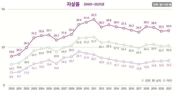 자살률 (2000~2021년)｜출처: 통계청