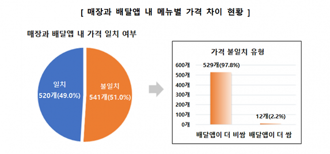 메뉴별 가격 차이 현황. [사진제공=한국소비자원]