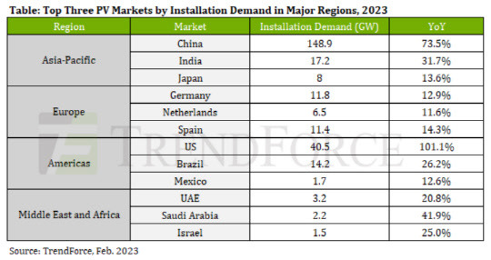 2023년 각국의 태양광발전 수요와 증감율. 트렌드포스 제공.