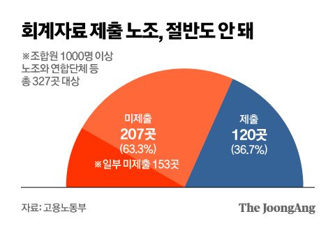 회계자료 제출 노조, 절반도 안 돼