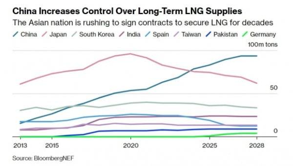 중국이 액화천연가스(LNG) 장기계약을 통한 수입을 크게 확대하고 있다./사진=블룸버그 캡처
