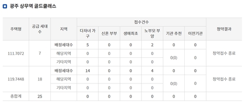 올해 첫 광주 분양인 광주 상무역 골드클래스는 특별공급에서 신청자가 아무도 없었다. <자료=청약홈>