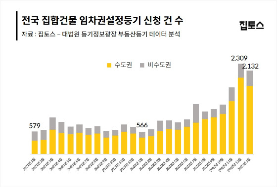 전국 집합건물 임차권설정등기 신청 건 수(대법원 등 등기정보광장 부동산등기 데이터 분석). /집토스 제공