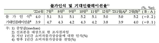 기대인플레이션율 추이 [한국은행 제공.재판매 및 DB 금지]