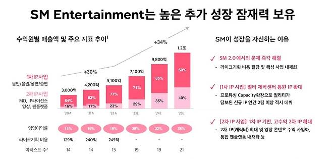 SM이 내놓은 매출 청사진 
[SM타운 유튜브 캡처. 재판매 및 DB 금지]