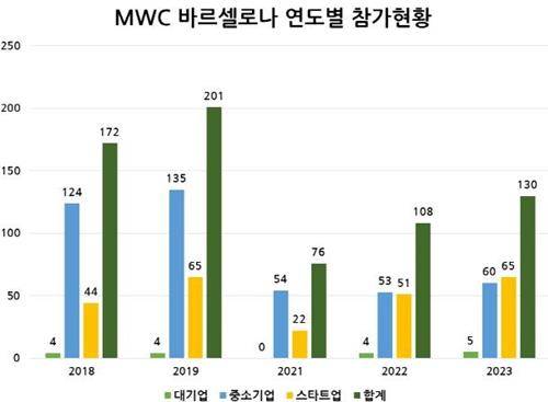 MWC 연도별 한국 기업 참가 현황 [한국정보통신기술산업협회 제공. 재판매 및 DB 금지]
