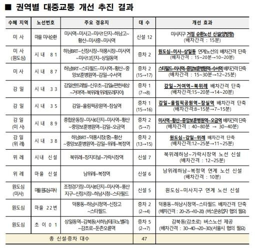 권역별 대중교통 개선 추진 결과 [하남시 제공. 재판매 및 DB 금지]