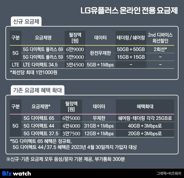 LG유플러스 온라인 전용 요금제/그래픽=비즈워치