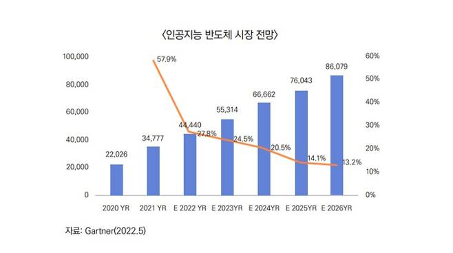 AI 반도체 시장 전망. /가트너 제공