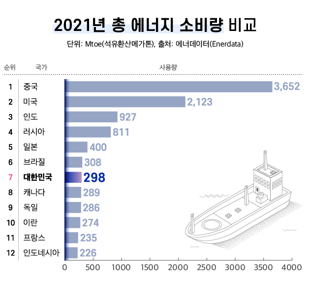 한국은 세계 7위의 에너지 소비 국가입니다.