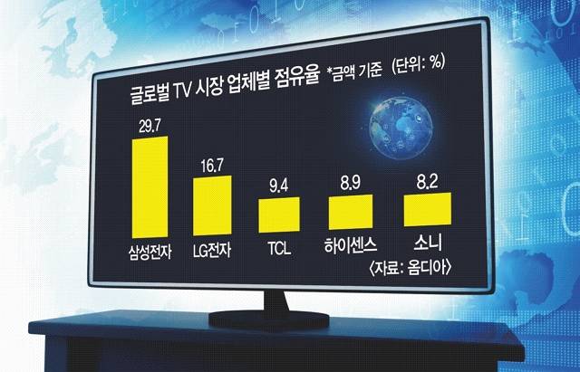 삼성-판매 1위, LG-올레드 1위… 글로벌 TV 시장 장기집권