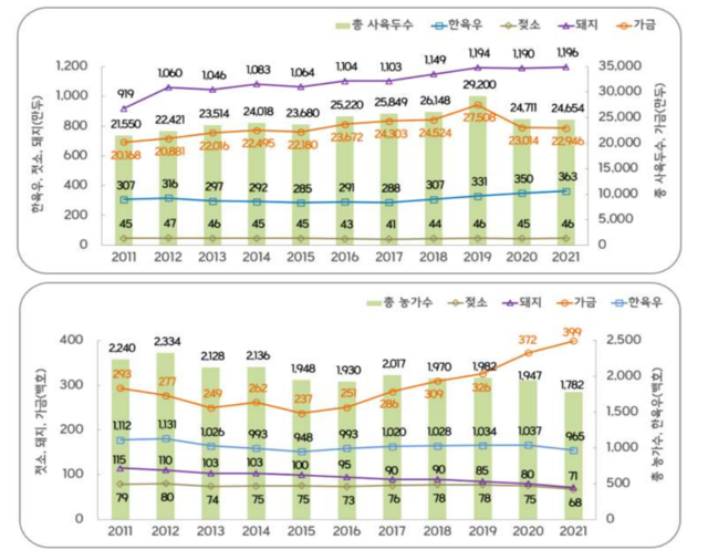 2011~2022년 연도별 축산계 오염원 현황. 자료=환경부