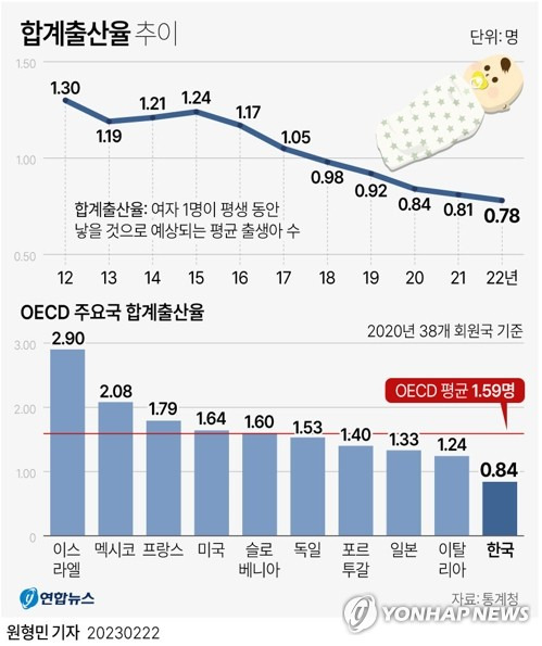 [그래픽] 합계출산율 추이 (서울=연합뉴스) 원형민 기자 circlemin@yna.co.kr
    페이스북 tuney.kr/LeYN1 트위터 @yonhap_graphics