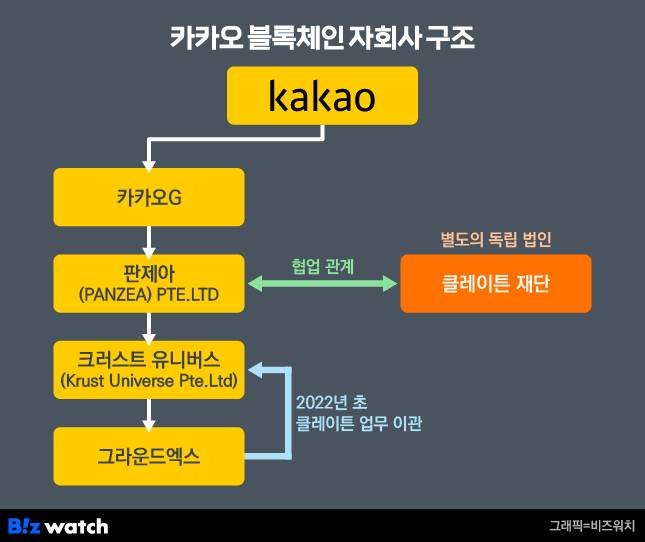 카카오는 일본에 있는 카카오 G.Corp을 통해 블록체인 자회사를 보유하고 있다. /그래픽=비즈워치