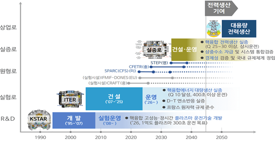 핵융합 에너지 개발 주요 단계 (자료=과기정통부)