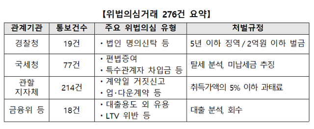 위법의심 거래. 국토교통부 제공